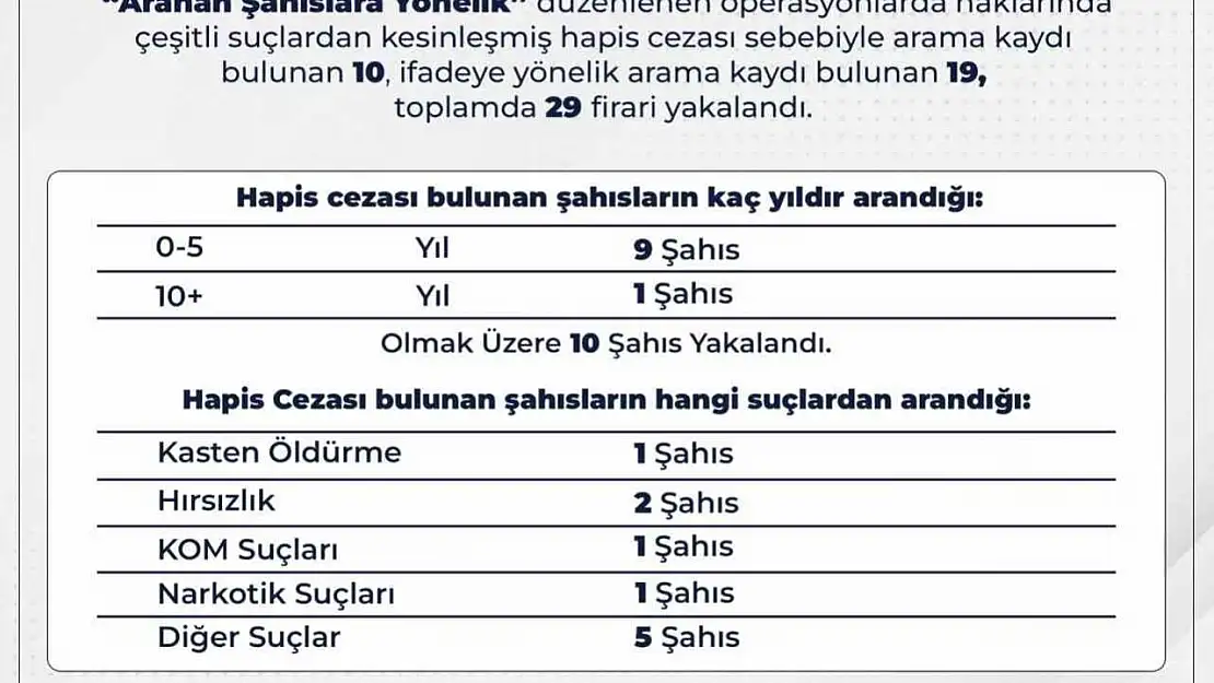 Bingöl'de aranan 29 firari yakalandı