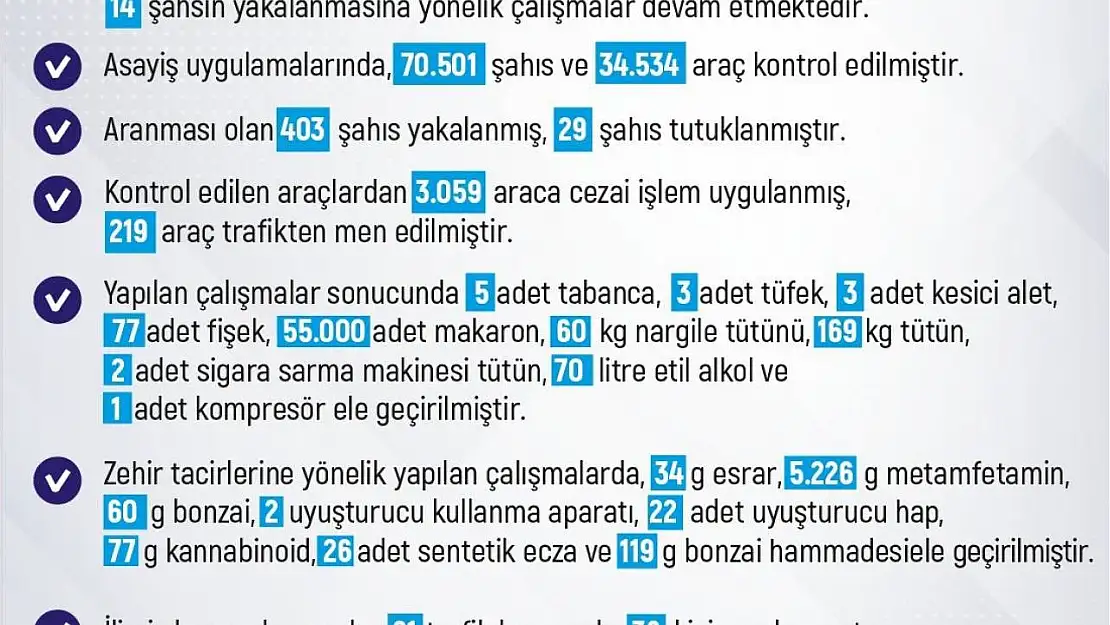 Elazığ'da 1 haftada 229 olay meydana geldi, 225 şahıs yakalandı