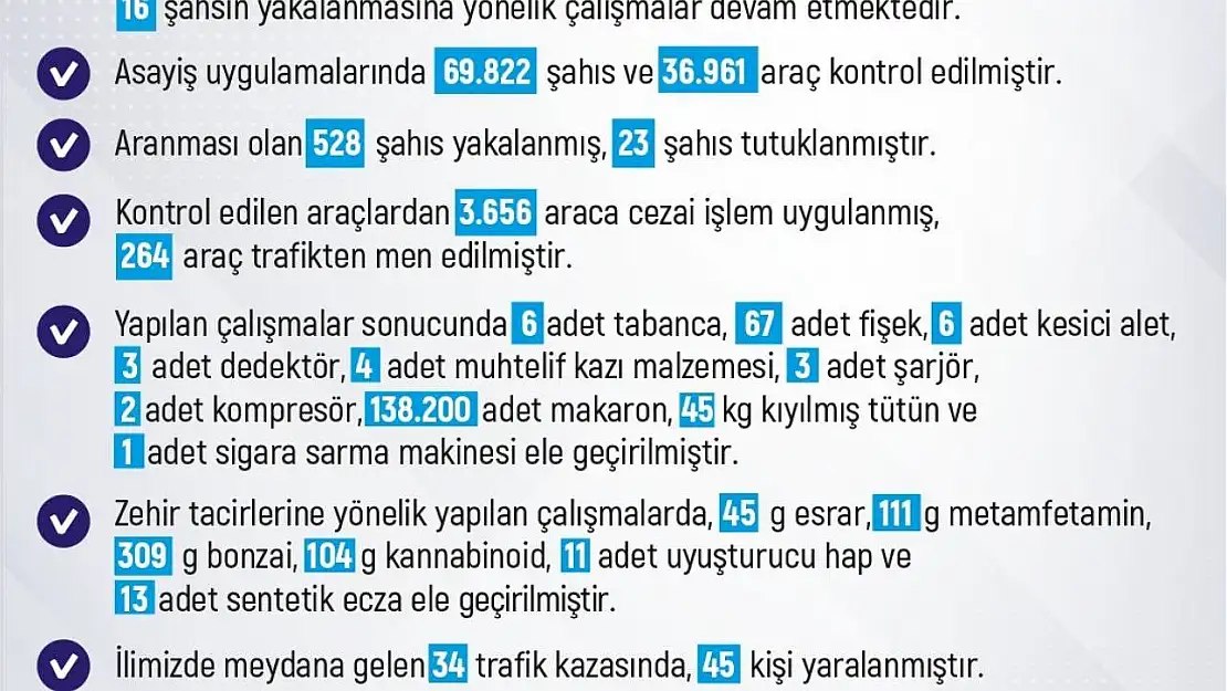 Elazığ'da 1 haftada 275 olay meydana geldi, 256 şahıs yakalandı