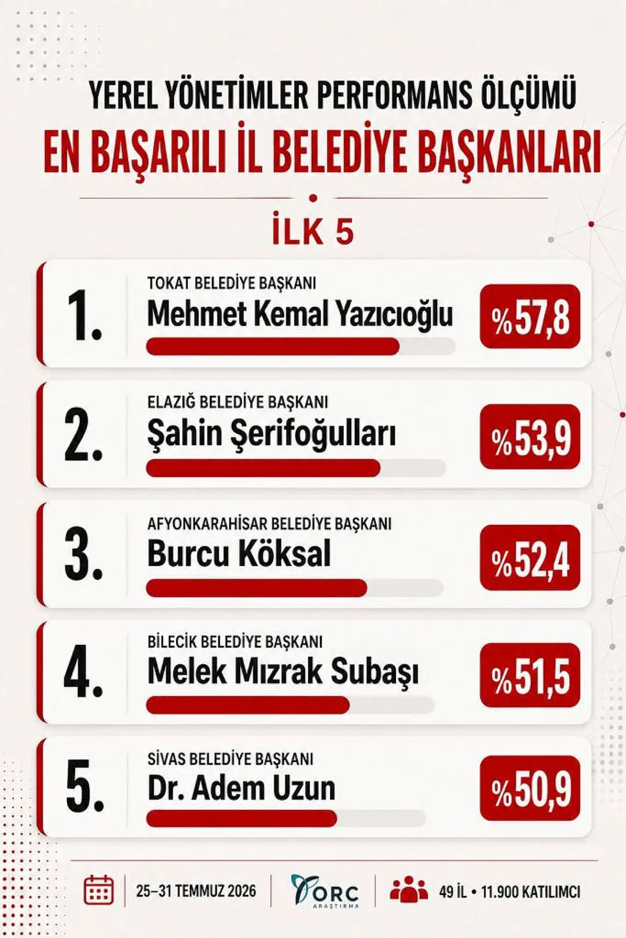 Elazığ Belediye Başkanı Şahin Şerifoğulları ise yüzde 53,9'luk oranla Türkiye genelinde 2. sıraya yerleşerek dikkat çekici bir başarı elde etti.