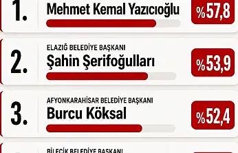 Elazığ Belediye Başkanı Şahin Şerifoğulları ise yüzde 53,9'luk oranla Türkiye genelinde 2. sıraya yerleşerek dikkat çekici bir başarı elde etti.