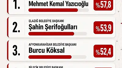 Elazığ Belediye Başkanı Şahin Şerifoğulları ise yüzde 53,9'luk oranla Türkiye genelinde 2. sıraya yerleşerek dikkat çekici bir başarı elde etti.