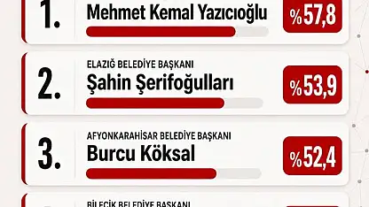 Elazığ Belediye Başkanı Şahin Şerifoğulları ise yüzde 53,9'luk oranla Türkiye genelinde 2. sıraya yerleşerek dikkat çekici bir başarı elde etti.