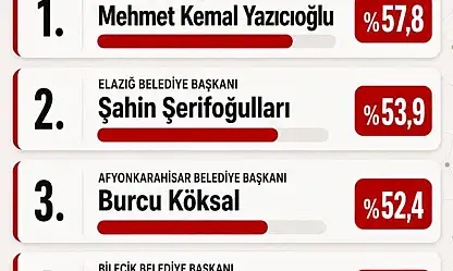 Elazığ Belediye Başkanı Şahin Şerifoğulları ise yüzde 53,9'luk oranla Türkiye genelinde 2. sıraya yerleşerek dikkat çekici bir başarı elde etti.