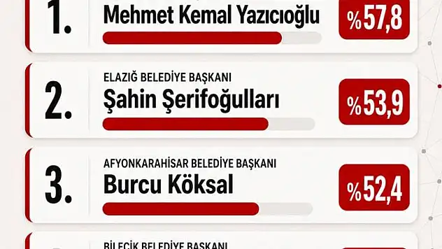 Elazığ Belediye Başkanı Şahin Şerifoğulları ise yüzde 53,9'luk oranla Türkiye genelinde 2. sıraya yerleşerek dikkat çekici bir başarı elde etti.