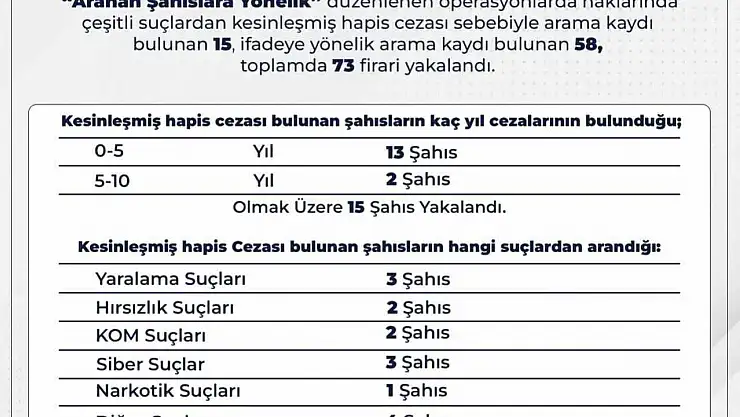 Bingöl'de 73 firari yakalandı