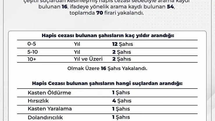 Bingöl'de aranan 70 firari yakalandı