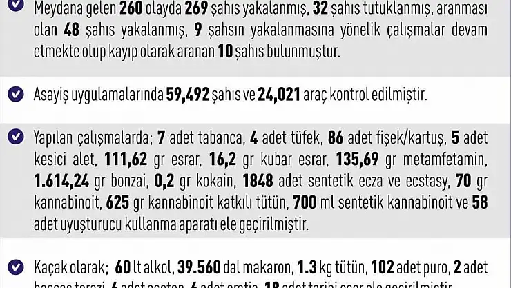 Elazığ'da 1 haftada 260 asayiş olayında, 269 şüpheli yakalandı