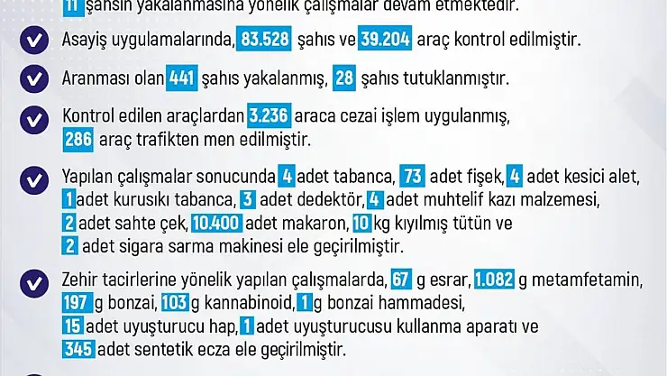 Elazığ'da 1 haftada 296 olay meydana geldi, 288 şahıs yakalandı