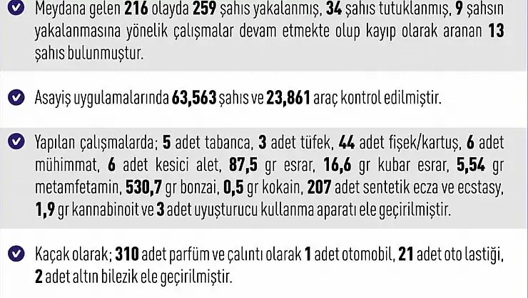 Elazığ'da 216 asayiş olayında, 259 şüpheli yakalandı