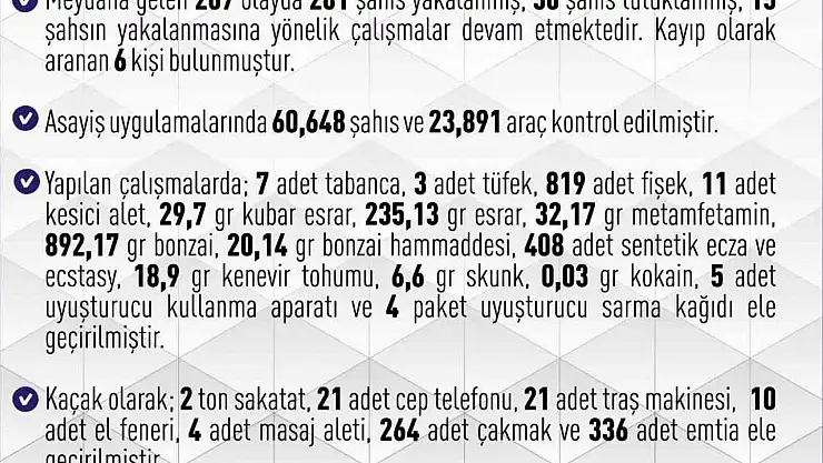 Elazığ'da 267 asayiş olayında, 281 şüpheli yakalandı