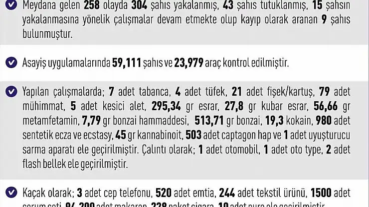 Elazığ'da meydana gelen 258 olayda 304 şahıs yakalandı