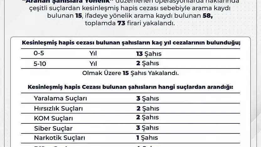 Bingöl'de 73 firari yakalandı