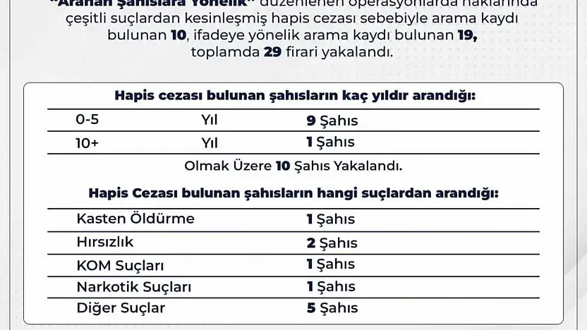 Bingöl'de aranan 29 firari yakalandı