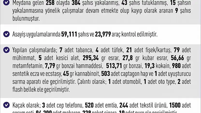 Elazığ'da meydana gelen 258 olayda 304 şahıs yakalandı