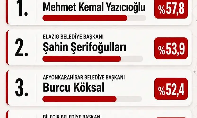 Elazığ Belediye Başkanı Şahin Şerifoğulları ise yüzde 53,9'luk oranla Türkiye genelinde 2. sıraya yerleşerek dikkat çekici bir başarı elde etti.