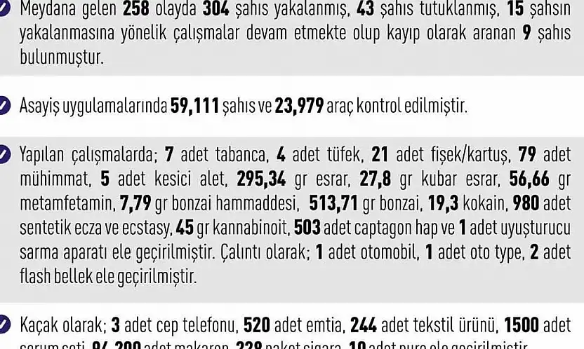 Elazığ'da meydana gelen 258 olayda 304 şahıs yakalandı